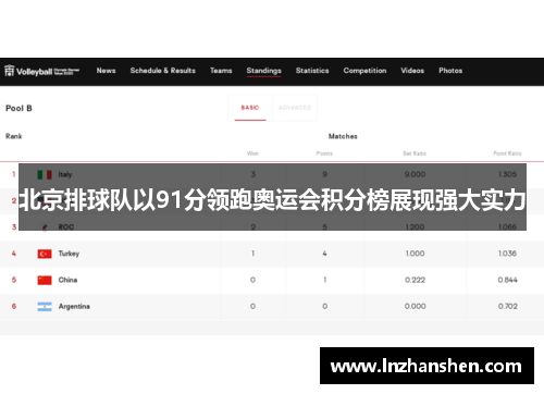 北京排球队以91分领跑奥运会积分榜展现强大实力